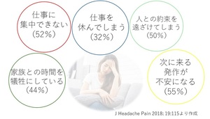 片頭痛患者さんの日常生活の支障HP.jpg