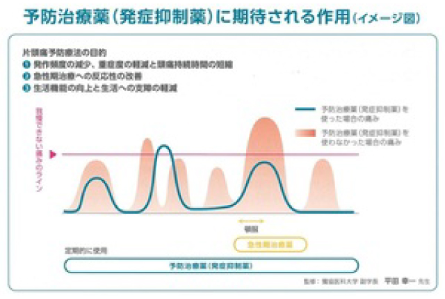 図：予防治療薬に期待すること
